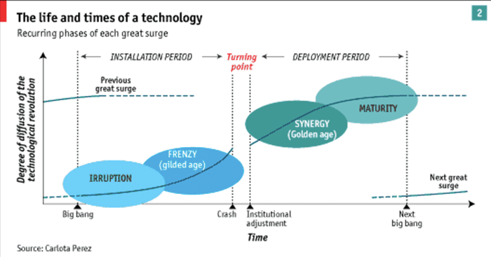 The life and times of a technology