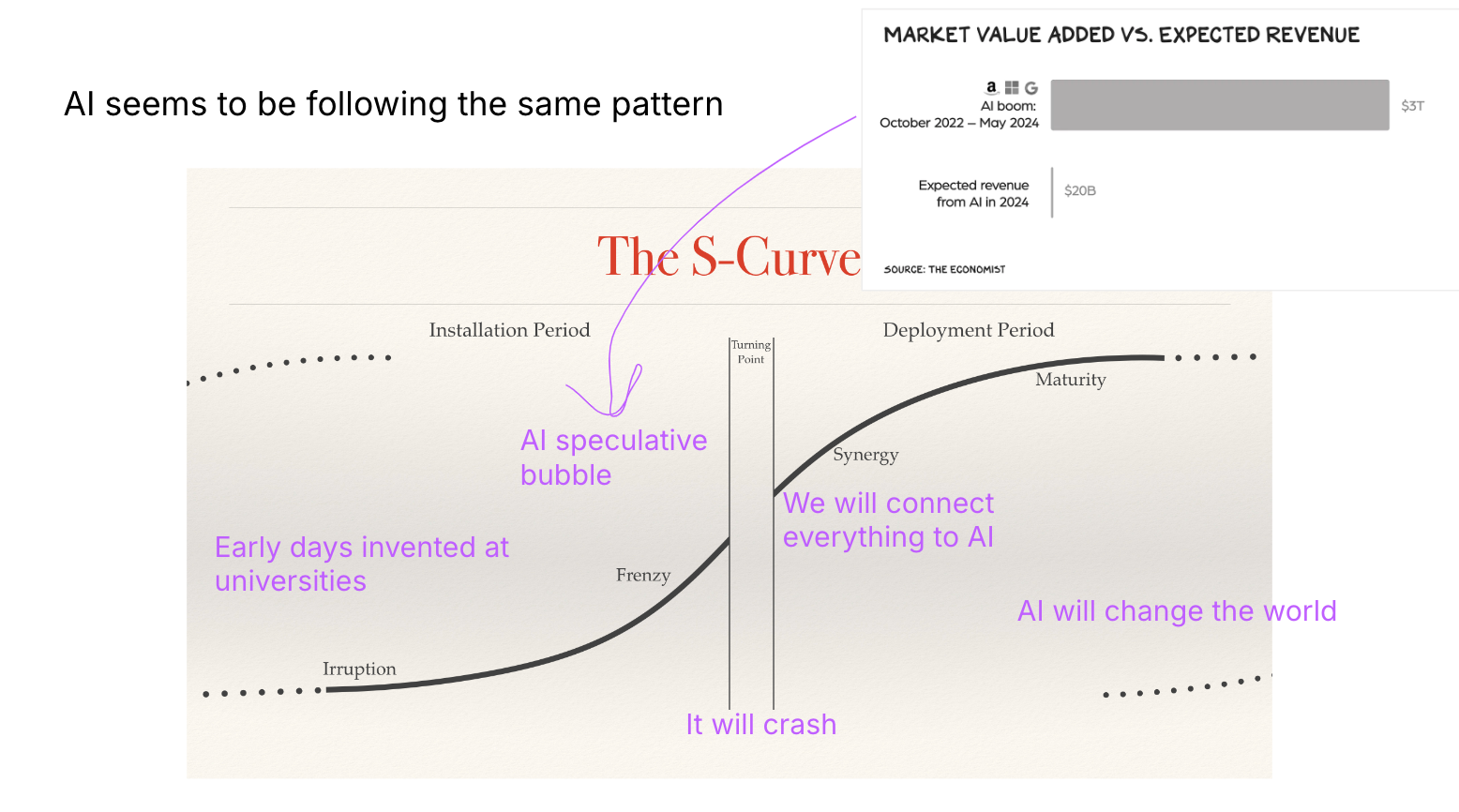 The S-Curve: Carlota Perez framework