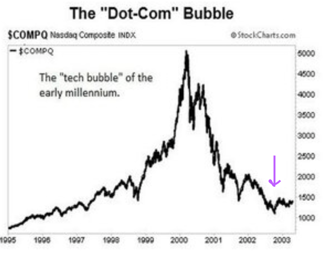 The Dot-Com bubble crash stock market