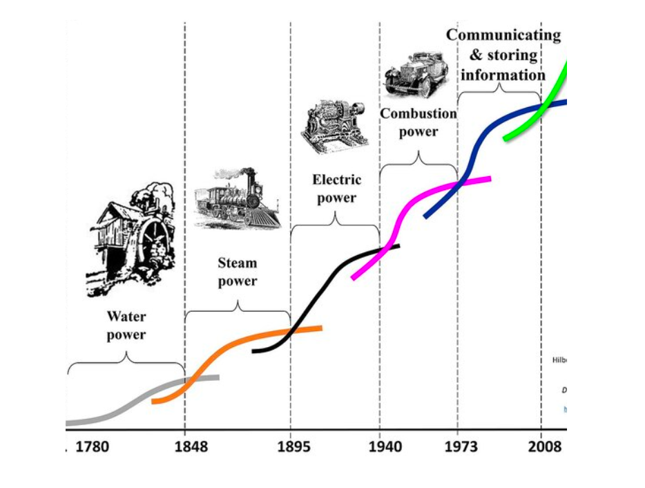 The technological revolutions that shaped our society since 1780: water power, steam power, electric power, combustion power, communicating and storing information