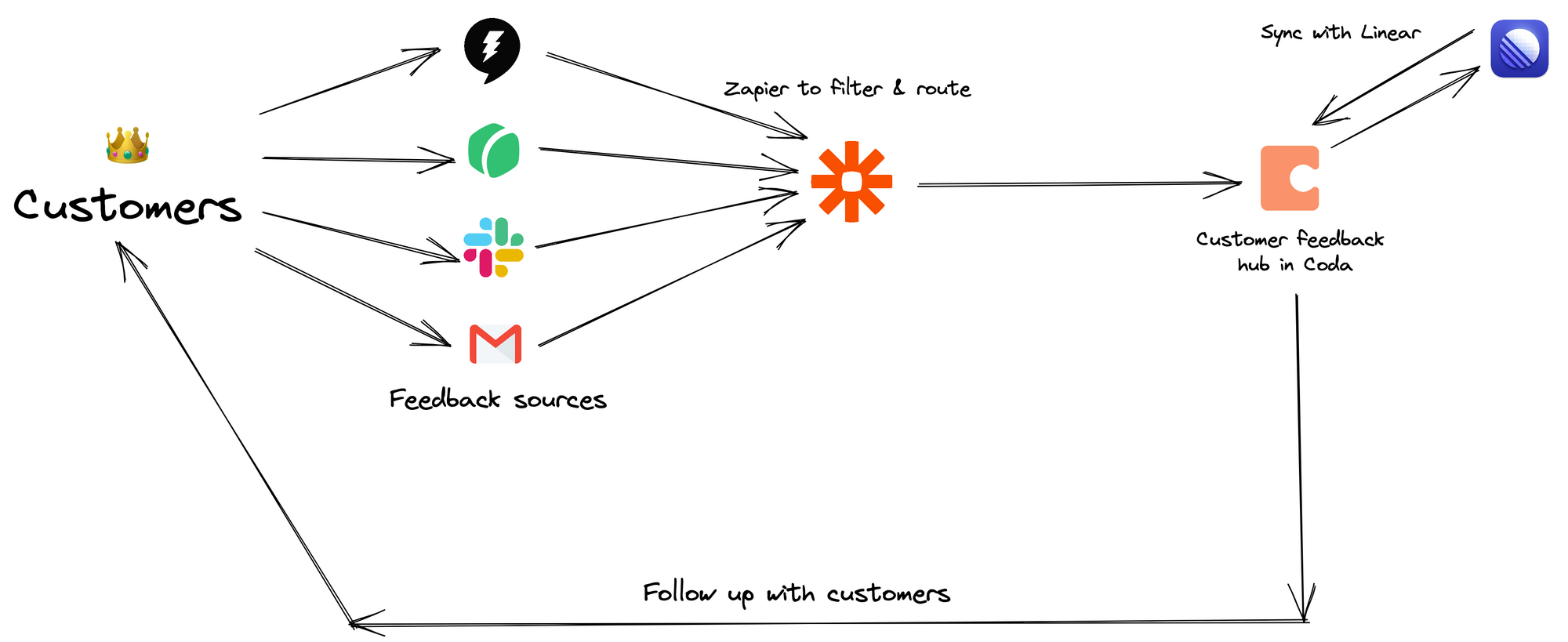 How to always stay on top of customer feedback