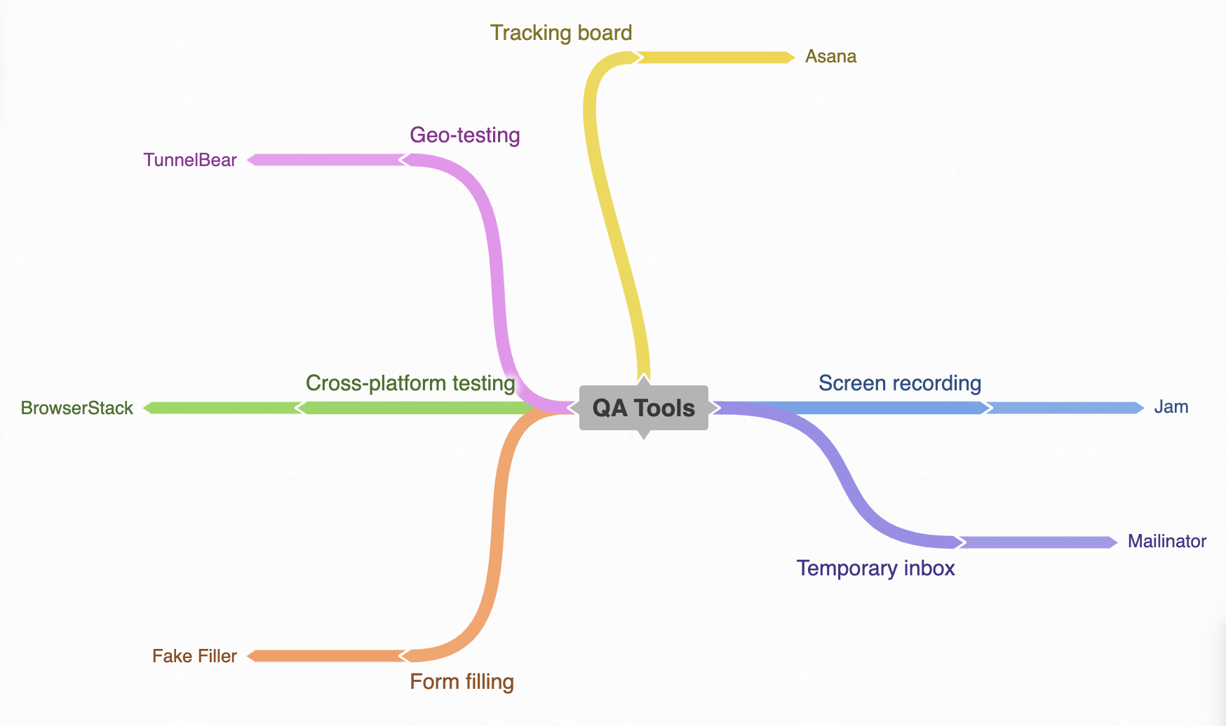 Testing Tools: The Modern QA Tools Stack